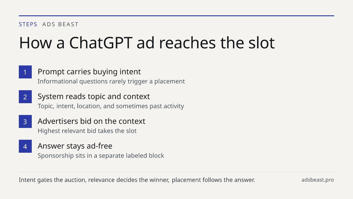 How a ChatGPT ad reaches the slot. Prompt carries buying intent: Informational questions rarely trigger a placement; System reads topic and context: Topic, intent, location, and sometimes past activity; Advertisers bid on the context: Highest relevant bid takes the slot; Answer stays ad-free: Sponso