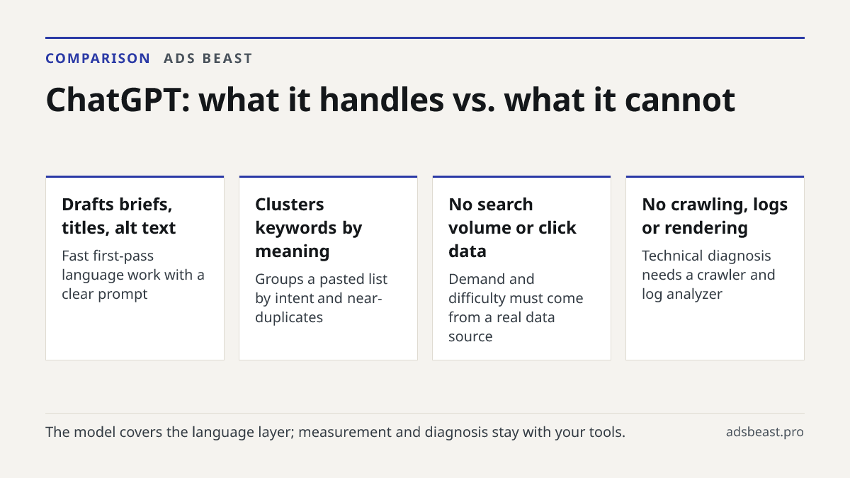 ChatGPT: what it handles vs. what it cannot. Drafts briefs, titles, alt text: Fast first-pass language work with a clear prompt; Clusters keywords by meaning: Groups a pasted list by intent and near-duplicates; No search volume or click data: Demand and difficulty must come from a real data source; 