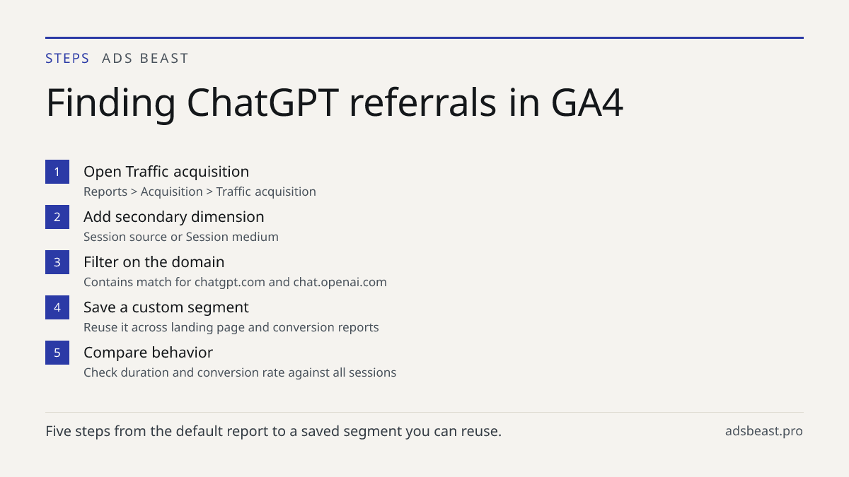 Finding ChatGPT referrals in GA4. Open Traffic acquisition: Reports > Acquisition > Traffic acquisition; Add secondary dimension: Session source or Session medium; Filter on the domain: Contains match for chatgpt.com and chat.openai.com; Save a custom segment: Reuse it across landing page and conver