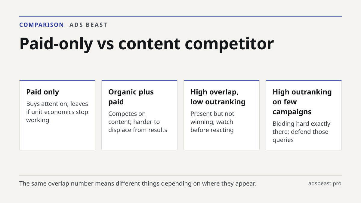 Paid-only vs content competitor. Paid only: Buys attention; leaves if unit economics stop working; Organic plus paid: Competes on content; harder to displace from results; High overlap, low outranking: Present but not winning; watch before reacting; High outranking on few campaigns: Bidding hard exa