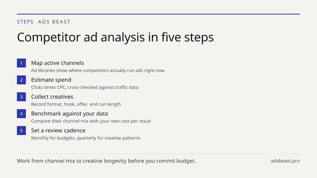 Competitor ad analysis in five steps. Map active channels: Ad libraries show where competitors actually run ads right now; Estimate spend: Clicks times CPC, cross-checked against traffic data; Collect creatives: Record format, hook, offer, and run length; Benchmark against your data: Compare their c