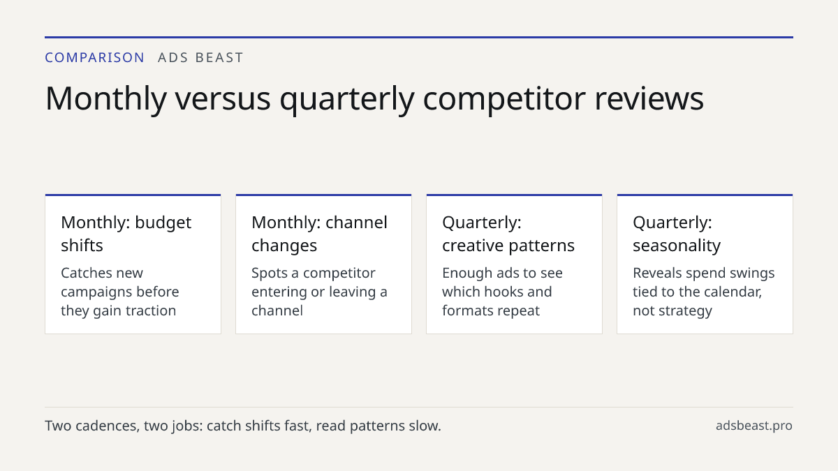 Monthly versus quarterly competitor reviews. Monthly: budget shifts: Catches new campaigns before they gain traction; Monthly: channel changes: Spots a competitor entering or leaving a channel; Quarterly: creative patterns: Enough ads to see which hooks and formats repeat; Quarterly: seasonality: Re