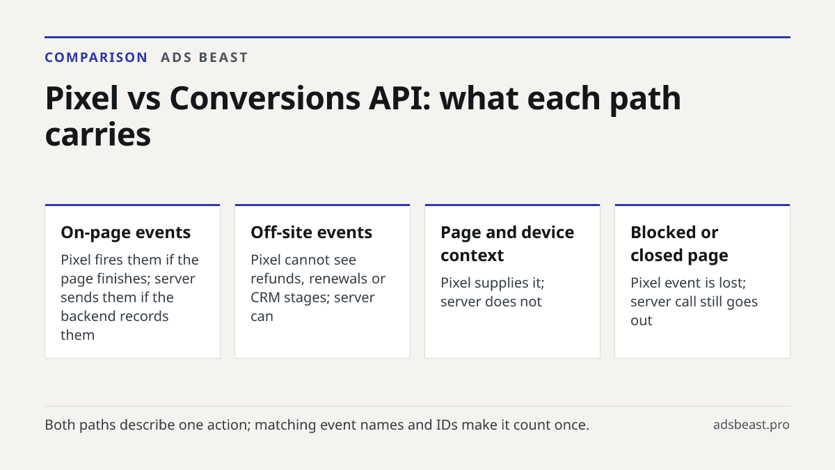 Pixel vs Conversions API: what each path carries. On-page events: Pixel fires them if the page finishes; server sends them if the backend records them; Off-site events: Pixel cannot see refunds, renewals or CRM stages; server can; Page and device context: Pixel supplies it; server does not; Blocked 