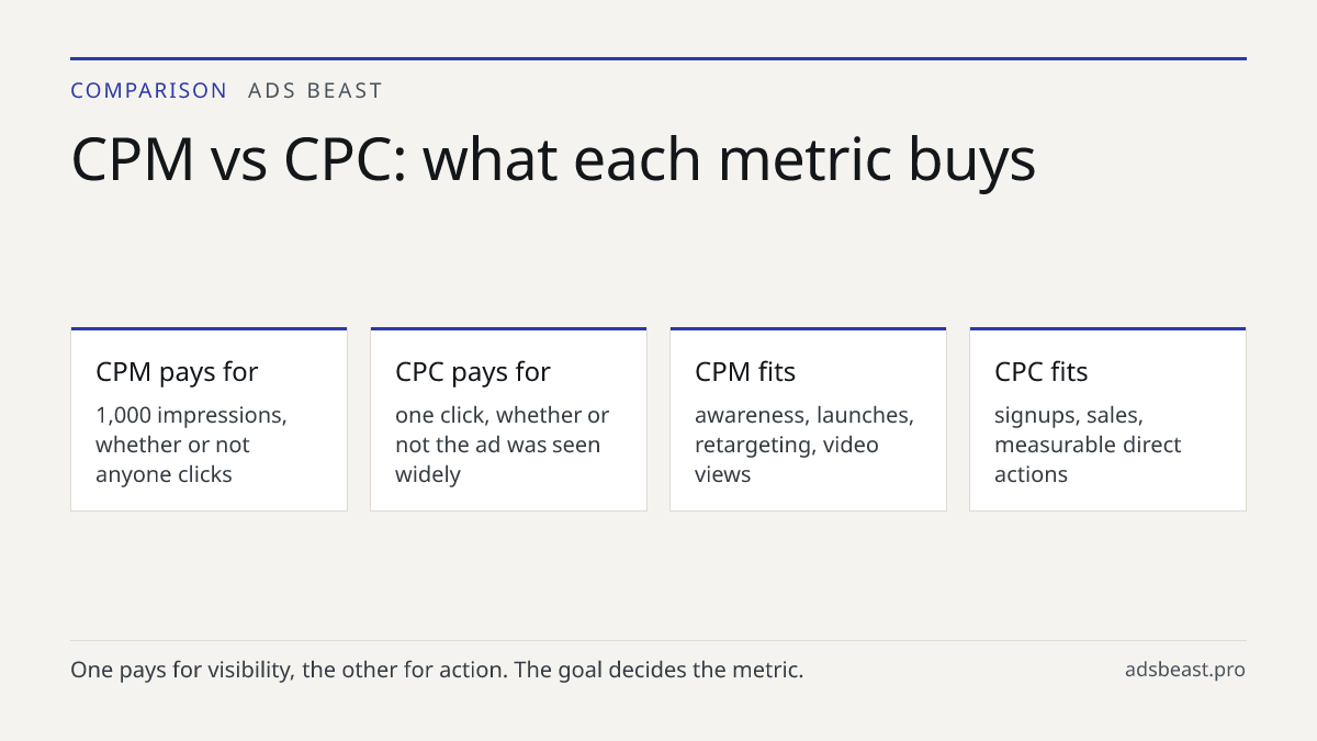 CPM vs CPC: what each metric buys. CPM pays for: 1,000 impressions, whether or not anyone clicks; CPC pays for: one click, whether or not the ad was seen widely; CPM fits: awareness, launches, retargeting, video views; CPC fits: signups, sales, measurable direct actions; Read together: low CPM with 
