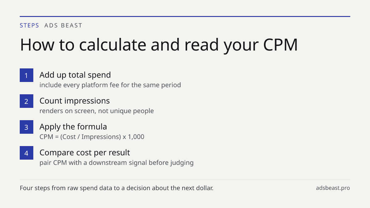 How to calculate and read your CPM. Add up total spend: include every platform fee for the same period; Count impressions: renders on screen, not unique people; Apply the formula: CPM = (Cost / Impressions) x 1,000; Compare cost per result: pair CPM with a downstream signal before judging