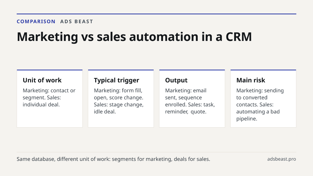 Marketing vs sales automation in a CRM. Unit of work: Marketing: contact or segment. Sales: individual deal.; Typical trigger: Marketing: form fill, open, score change. Sales: stage change, idle deal.; Output: Marketing: email sent, sequence enrolled. Sales: task, reminder, quote.; Main risk: Market