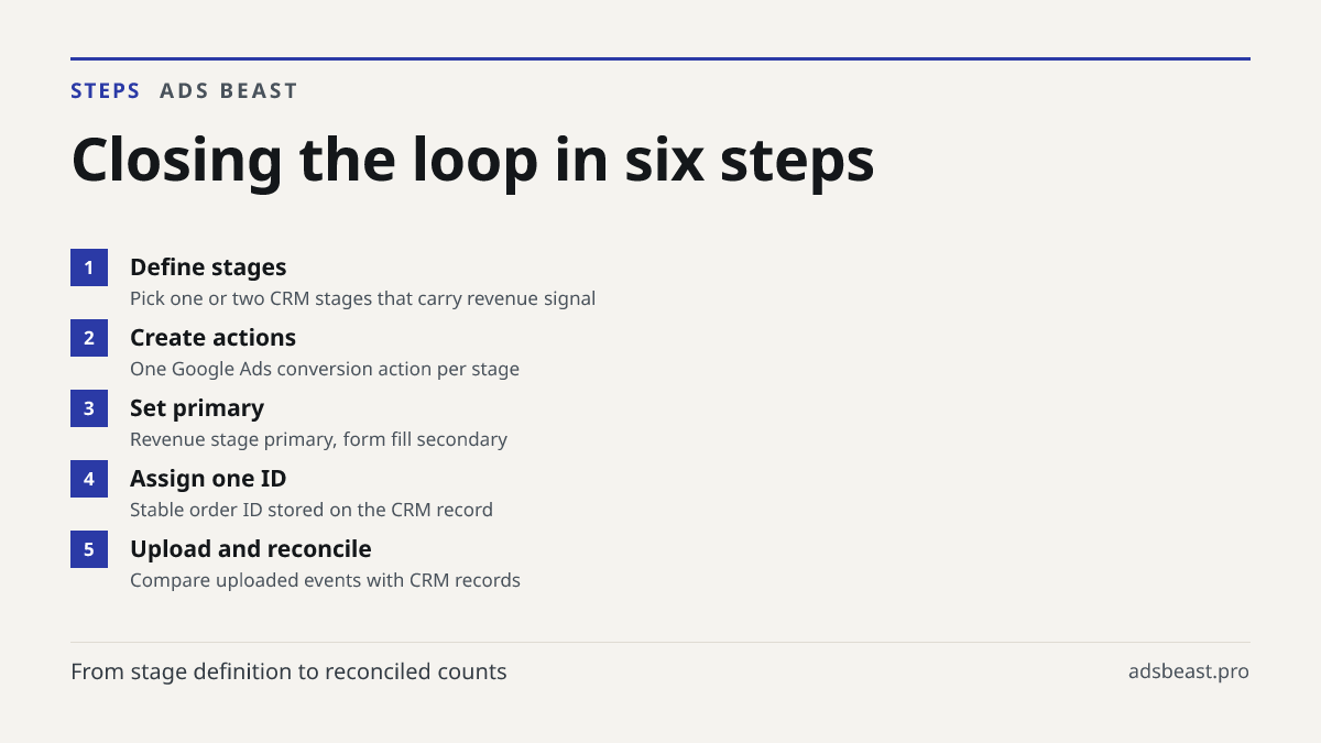 Closing the loop in six steps. Define stages: Pick one or two CRM stages that carry revenue signal; Create actions: One Google Ads conversion action per stage; Set primary: Revenue stage primary, form fill secondary; Assign one ID: Stable order ID stored on the CRM record; Upload and reconcile: Comp
