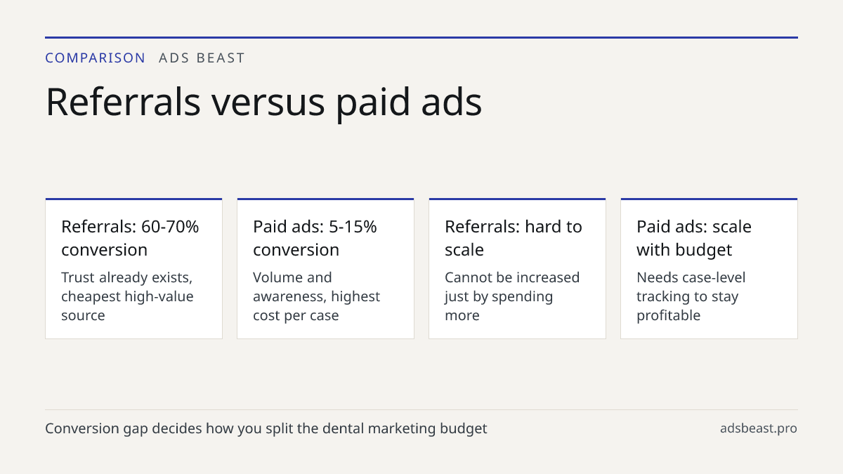 Referrals versus paid ads. Referrals: 60-70% conversion: Trust already exists, cheapest high-value source; Paid ads: 5-15% conversion: Volume and awareness, highest cost per case; Referrals: hard to scale: Cannot be increased just by spending more; Paid ads: scale with budget: Needs case-level track