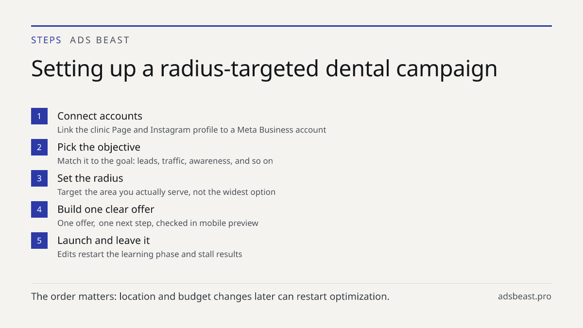 Setting up a radius-targeted dental campaign. Connect accounts: Link the clinic Page and Instagram profile to a Meta Business account; Pick the objective: Match it to the goal: leads, traffic, awareness, and so on; Set the radius: Target the area you actually serve, not the widest option; Build one 