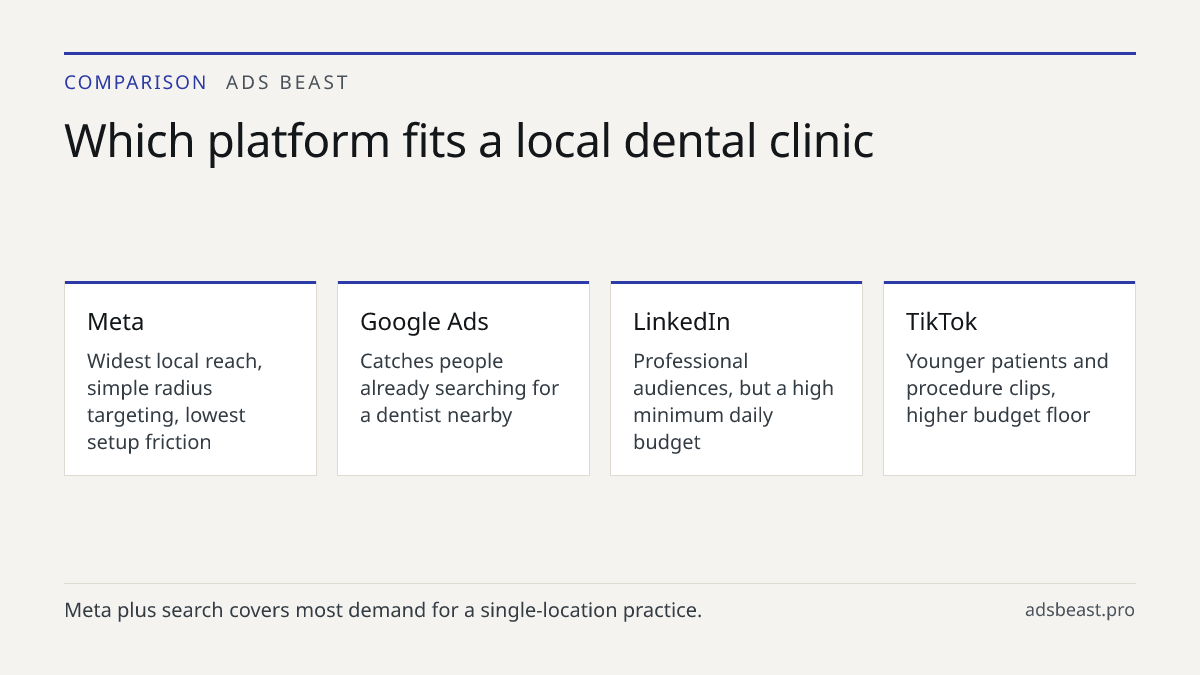 Which platform fits a local dental clinic. Meta: Widest local reach, simple radius targeting, lowest setup friction; Google Ads: Catches people already searching for a dentist nearby; LinkedIn: Professional audiences, but a high minimum daily budget; TikTok: Younger patients and procedure clips, hig