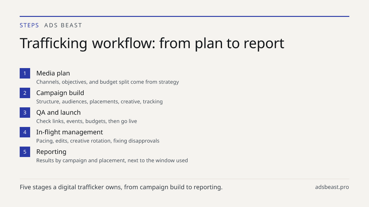 Trafficking workflow: from plan to report. Media plan: Channels, objectives, and budget split come from strategy; Campaign build: Structure, audiences, placements, creative, tracking; QA and launch: Check links, events, budgets, then go live; In-flight management: Pacing, edits, creative rotation, f