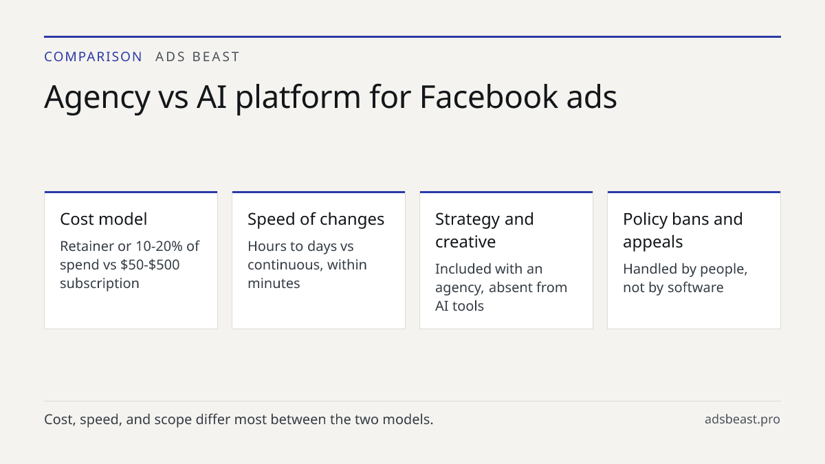 Agency vs AI platform for Facebook ads. Cost model: Retainer or 10-20% of spend vs $50-$500 subscription; Speed of changes: Hours to days vs continuous, within minutes; Strategy and creative: Included with an agency, absent from AI tools; Policy bans and appeals: Handled by people, not by software