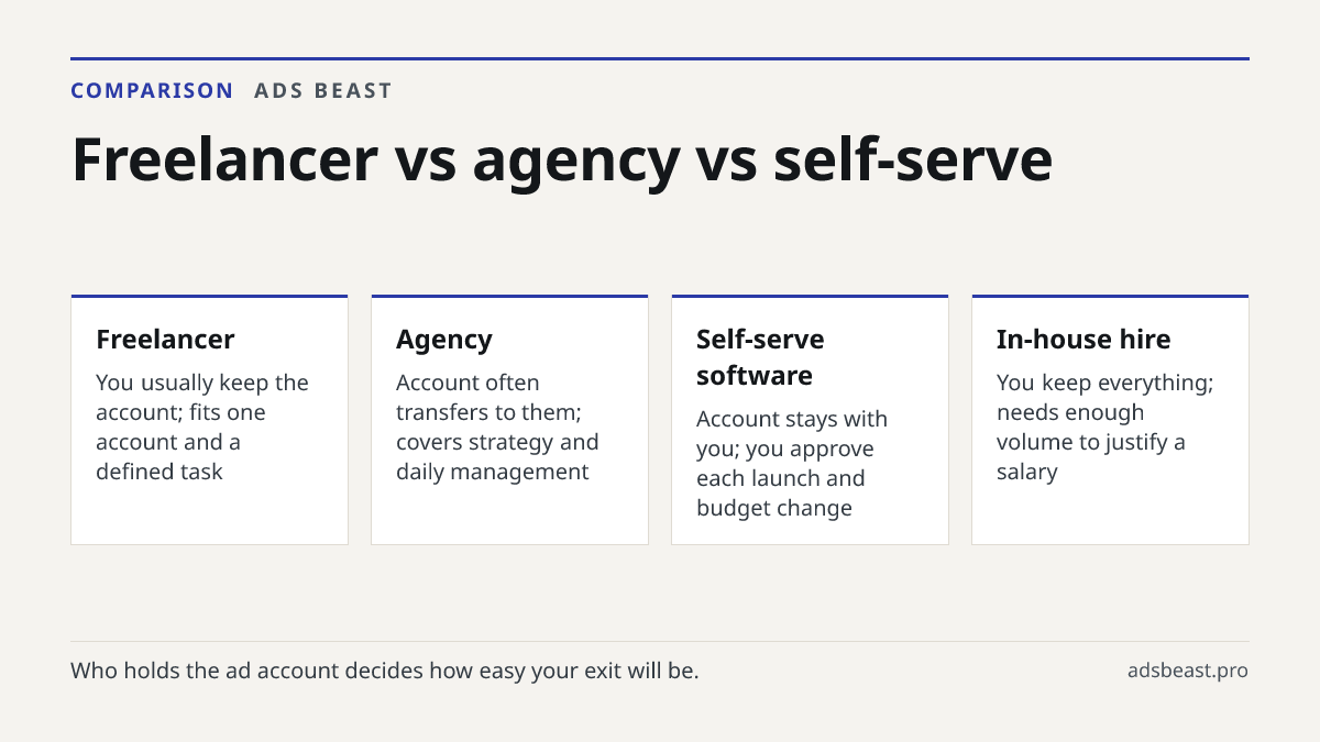 Freelancer vs agency vs self-serve. Freelancer: You usually keep the account; fits one account and a defined task; Agency: Account often transfers to them; covers strategy and daily management; Self-serve software: Account stays with you; you approve each launch and budget change; In-house hire: You