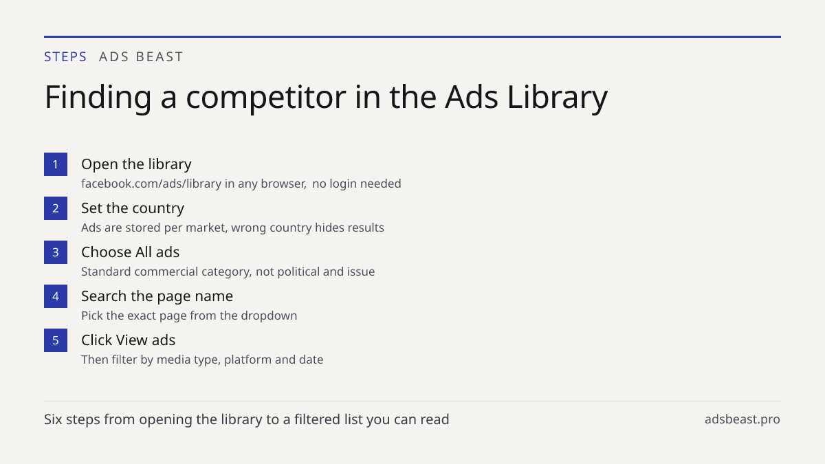 Finding a competitor in the Ads Library. Open the library: facebook.com/ads/library in any browser, no login needed; Set the country: Ads are stored per market, wrong country hides results; Choose All ads: Standard commercial category, not political and issue; Search the page name: Pick the exact pa