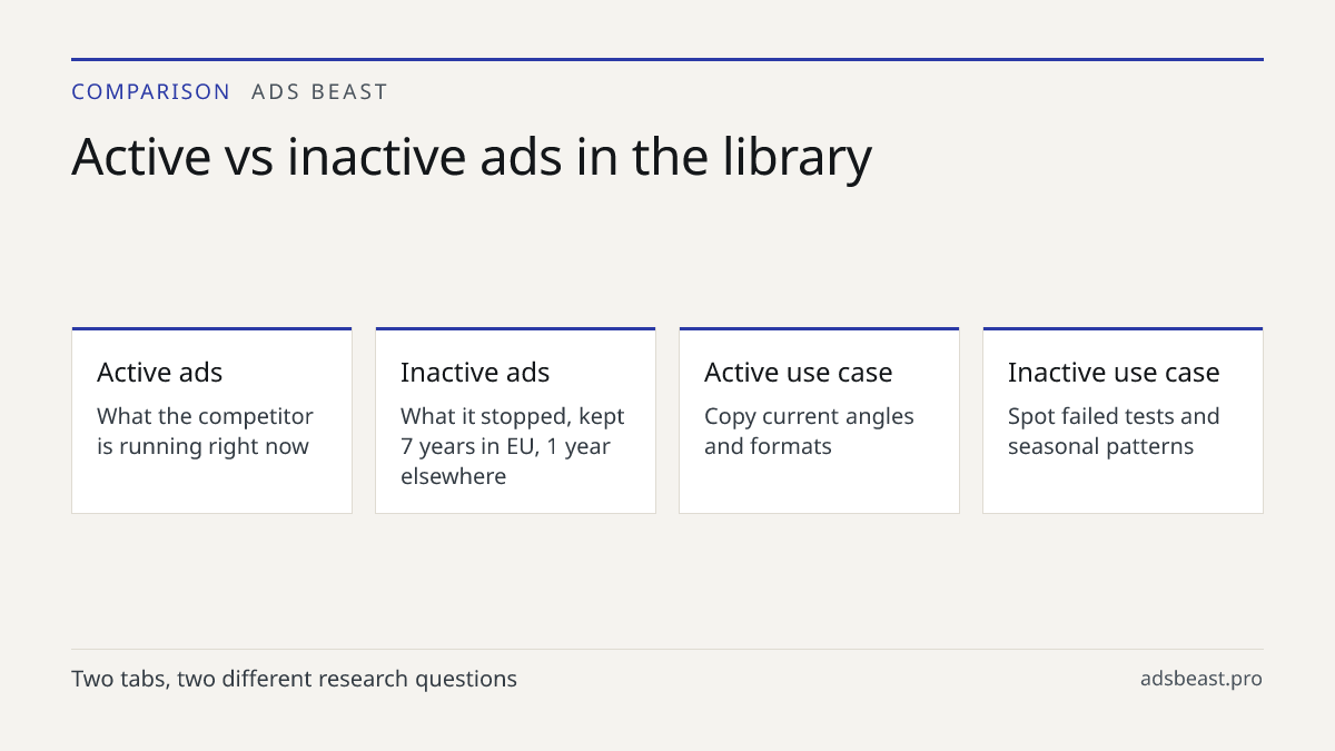Active vs inactive ads in the library. Active ads: What the competitor is running right now; Inactive ads: What it stopped, kept 7 years in EU, 1 year elsewhere; Active use case: Copy current angles and formats; Inactive use case: Spot failed tests and seasonal patterns