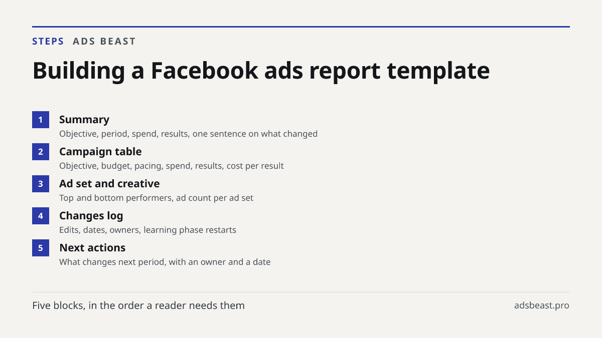 Building a Facebook ads report template. Summary: Objective, period, spend, results, one sentence on what changed; Campaign table: Objective, budget, pacing, spend, results, cost per result; Ad set and creative: Top and bottom performers, ad count per ad set; Changes log: Edits, dates, owners, learn