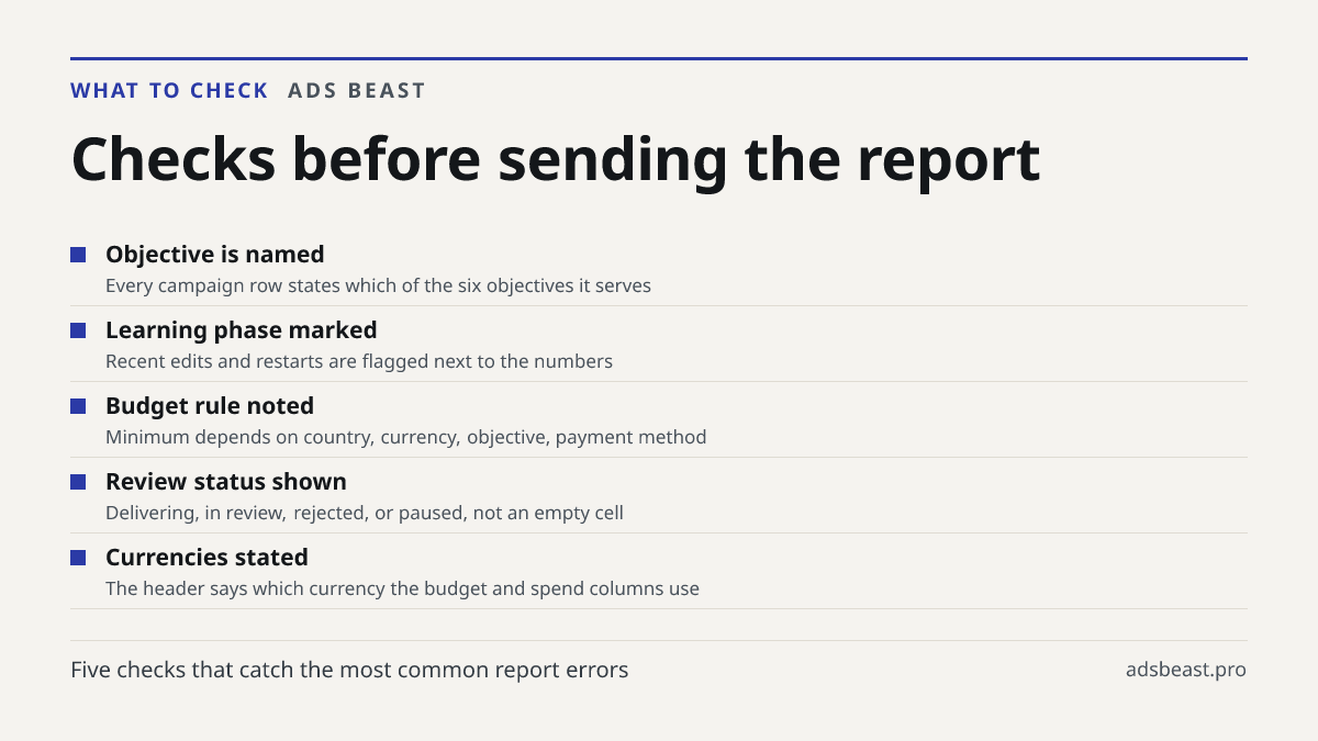 Checks before sending the report. Objective is named: Every campaign row states which of the six objectives it serves; Learning phase marked: Recent edits and restarts are flagged next to the numbers; Budget rule noted: Minimum depends on country, currency, objective, payment method; Review status s