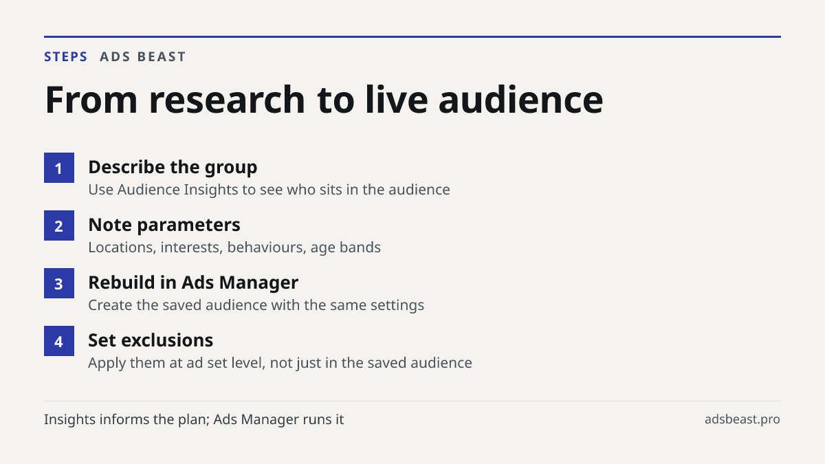From research to live audience. Describe the group: Use Audience Insights to see who sits in the audience; Note parameters: Locations, interests, behaviours, age bands; Rebuild in Ads Manager: Create the saved audience with the same settings; Set exclusions: Apply them at ad set level, not just in t
