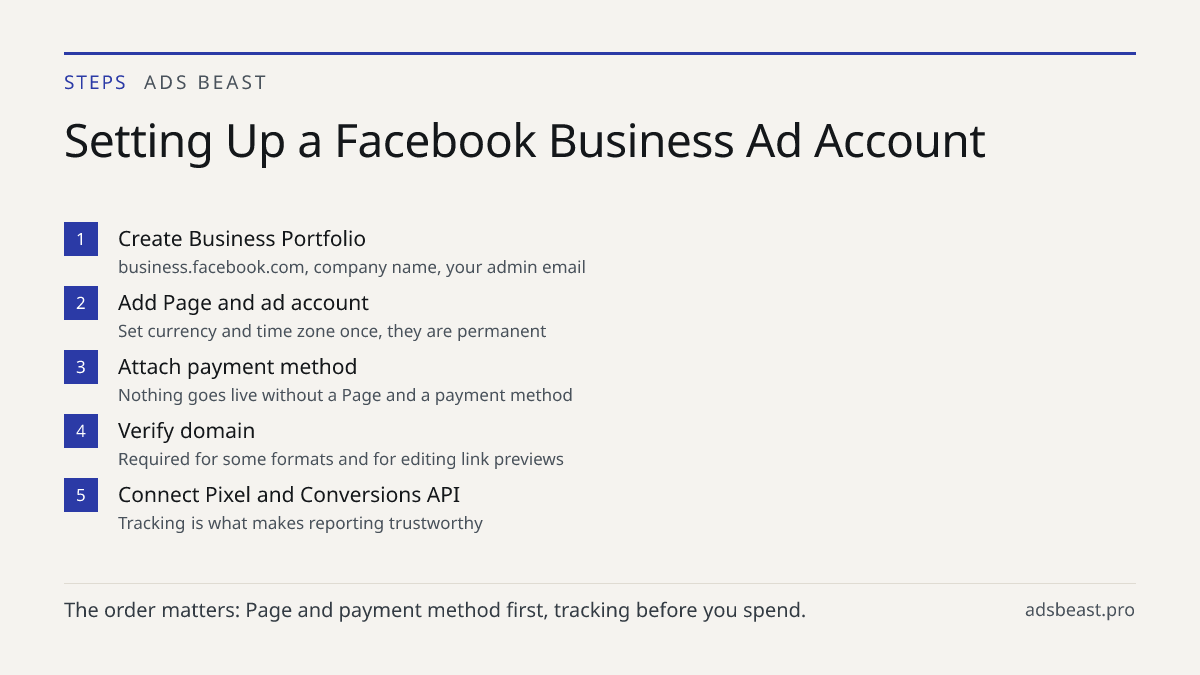 Setting Up a Facebook Business Ad Account. Create Business Portfolio: business.facebook.com, company name, your admin email; Add Page and ad account: Set currency and time zone once, they are permanent; Attach payment method: Nothing goes live without a Page and a payment method; Verify domain: Requ