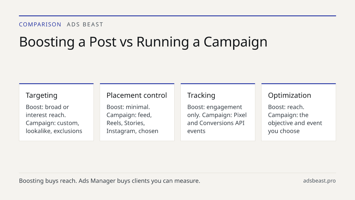 Boosting a Post vs Running a Campaign. Targeting: Boost: broad or interest reach. Campaign: custom, lookalike, exclusions; Placement control: Boost: minimal. Campaign: feed, Reels, Stories, Instagram, chosen; Tracking: Boost: engagement only. Campaign: Pixel and Conversions API events; Optimization: