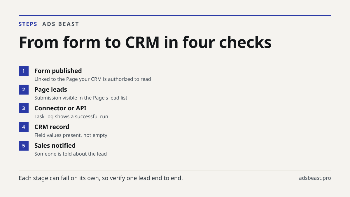 From form to CRM in four checks. Form published: Linked to the Page your CRM is authorized to read; Page leads: Submission visible in the Page's lead list; Connector or API: Task log shows a successful run; CRM record: Field values present, not empty; Sales notified: Someone is told about the lead