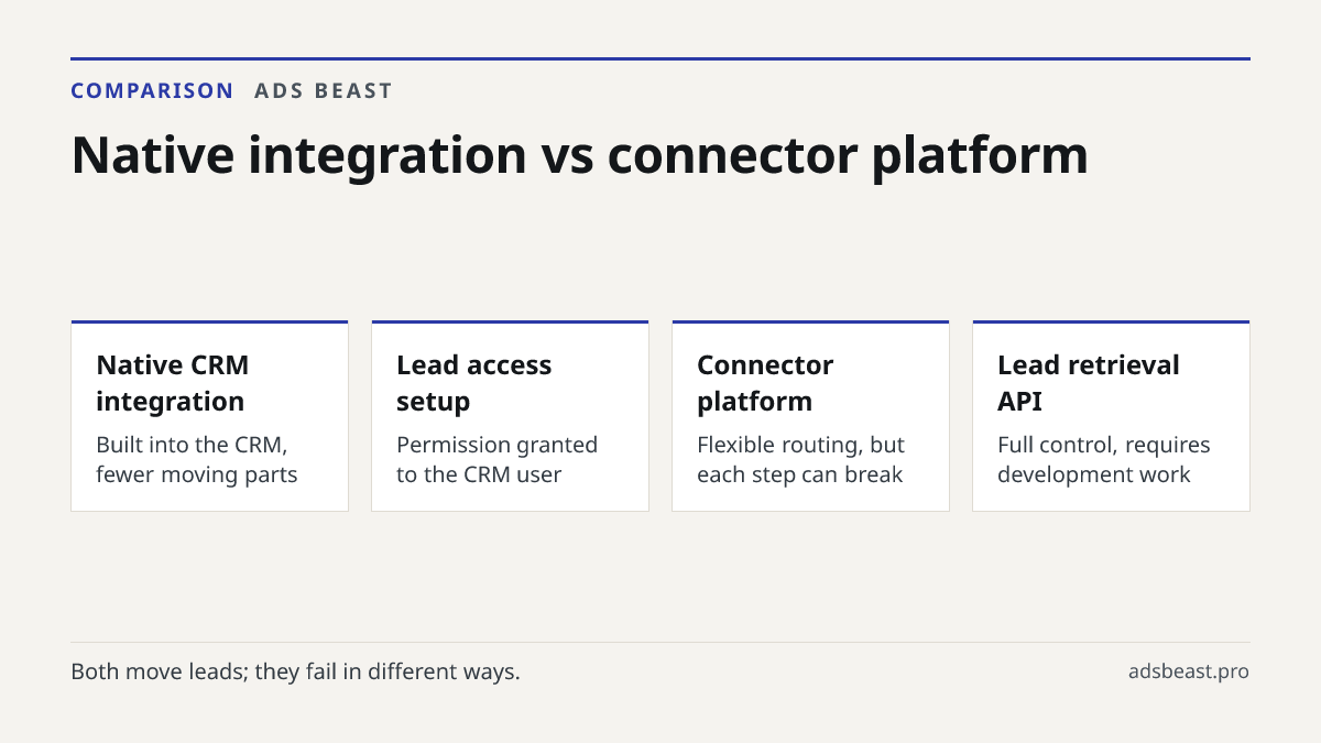 Native integration vs connector platform. Native CRM integration: Built into the CRM, fewer moving parts; Lead access setup: Permission granted to the CRM user; Connector platform: Flexible routing, but each step can break; Lead retrieval API: Full control, requires development work