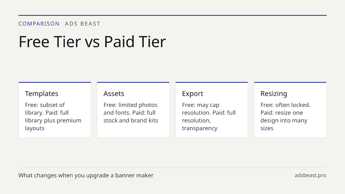 Free Tier vs Paid Tier. Templates: Free: subset of library. Paid: full library plus premium layouts; Assets: Free: limited photos and fonts. Paid: full stock and brand kits; Export: Free: may cap resolution. Paid: full resolution, transparency; Resizing: Free: often locked. Paid: resize one design i