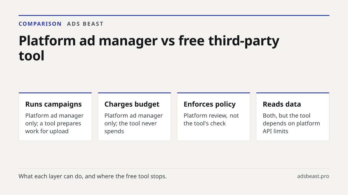 Platform ad manager vs free third-party tool. Runs campaigns: Platform ad manager only; a tool prepares work for upload; Charges budget: Platform ad manager only; the tool never spends; Enforces policy: Platform review, not the tool's check; Reads data: Both, but the tool depends on platform API lim