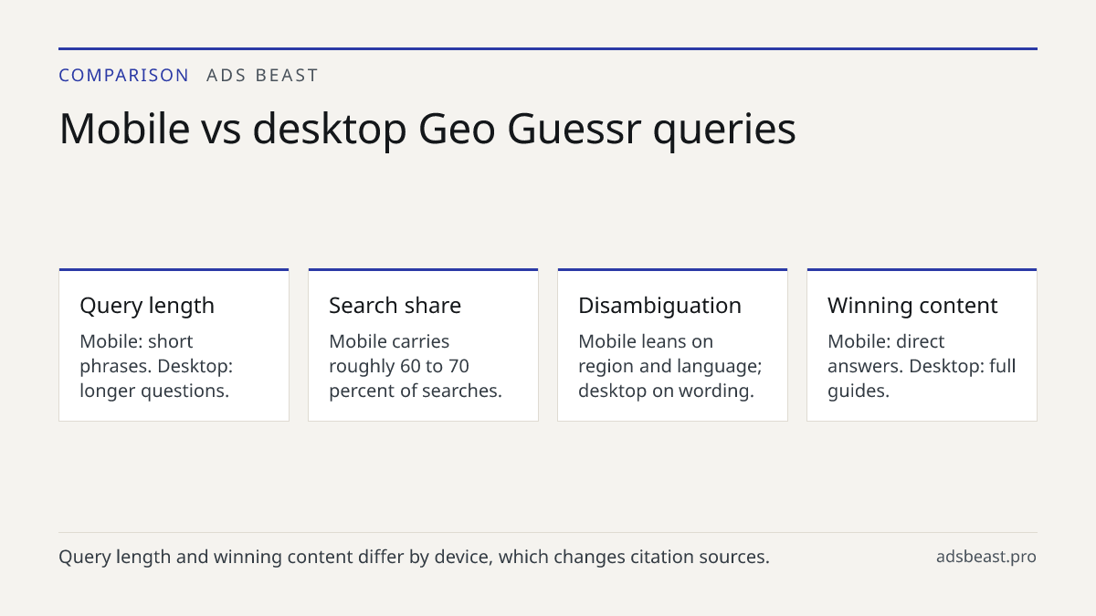 Mobile vs desktop Geo Guessr queries. Query length: Mobile: short phrases. Desktop: longer questions.; Search share: Mobile carries roughly 60 to 70 percent of searches.; Disambiguation: Mobile leans on region and language; desktop on wording.; Winning content: Mobile: direct answers. Desktop: full 
