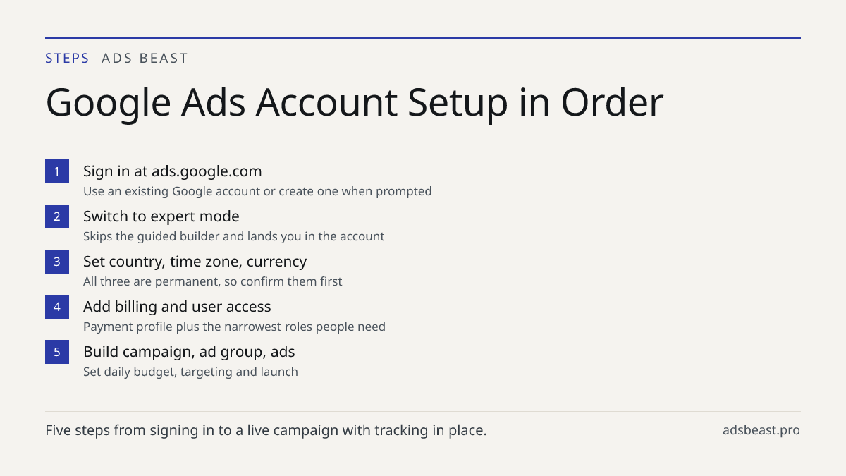 Google Ads Account Setup in Order. Sign in at ads.google.com: Use an existing Google account or create one when prompted; Switch to expert mode: Skips the guided builder and lands you in the account; Set country, time zone, currency: All three are permanent, so confirm them first; Add billing and us