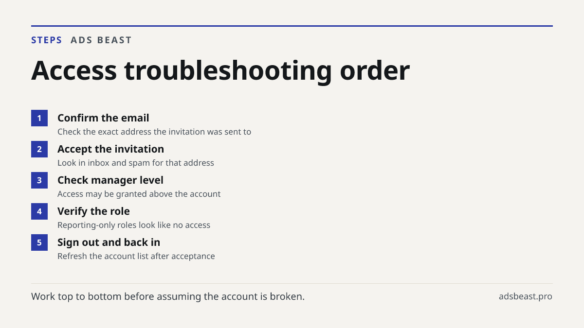 Access troubleshooting order. Confirm the email: Check the exact address the invitation was sent to; Accept the invitation: Look in inbox and spam for that address; Check manager level: Access may be granted above the account; Verify the role: Reporting-only roles look like no access; Sign out and b