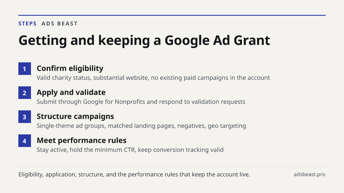 Getting and keeping a Google Ad Grant. Confirm eligibility: Valid charity status, substantial website, no existing paid campaigns in the account; Apply and validate: Submit through Google for Nonprofits and respond to validation requests; Structure campaigns: Single-theme ad groups, matched landing 