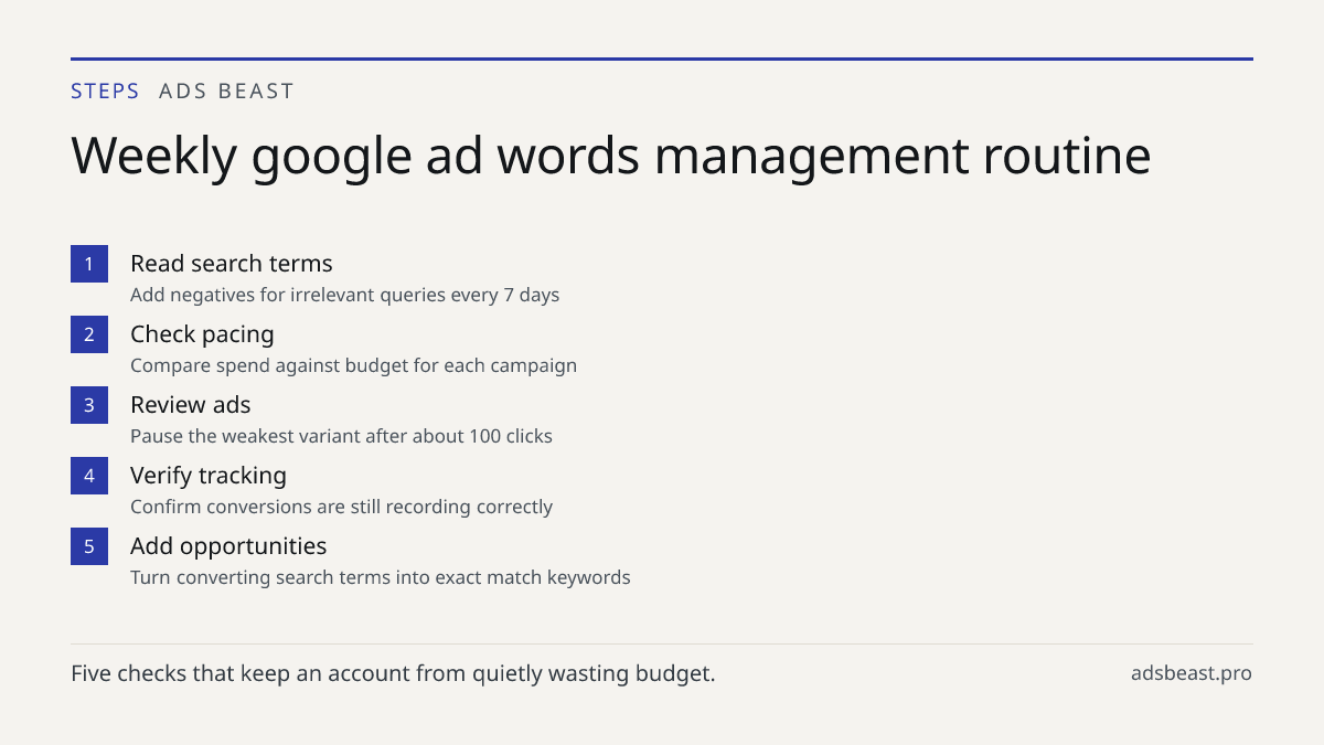 Weekly google ad words management routine. Read search terms: Add negatives for irrelevant queries every 7 days; Check pacing: Compare spend against budget for each campaign; Review ads: Pause the weakest variant after about 100 clicks; Verify tracking: Confirm conversions are still recording correc