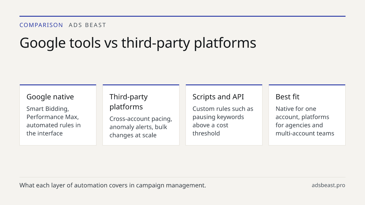 Google tools vs third-party platforms. Google native: Smart Bidding, Performance Max, automated rules in the interface; Third-party platforms: Cross-account pacing, anomaly alerts, bulk changes at scale; Scripts and API: Custom rules such as pausing keywords above a cost threshold; Best fit: Native 