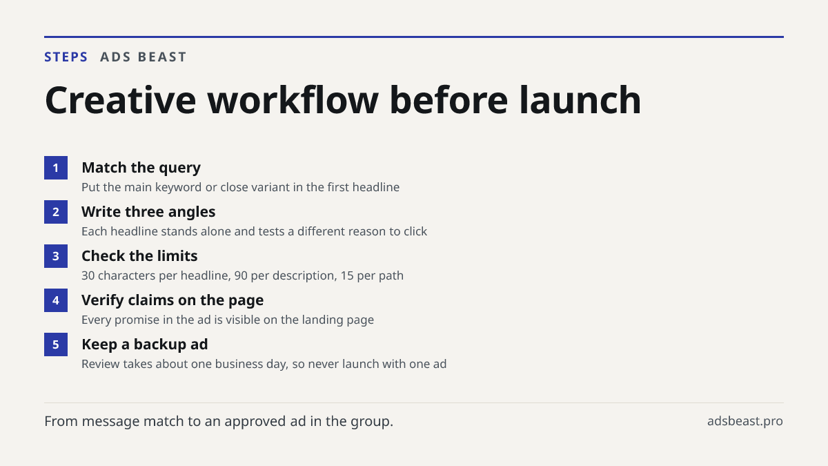 Creative workflow before launch. Match the query: Put the main keyword or close variant in the first headline; Write three angles: Each headline stands alone and tests a different reason to click; Check the limits: 30 characters per headline, 90 per description, 15 per path; Verify claims on the pag