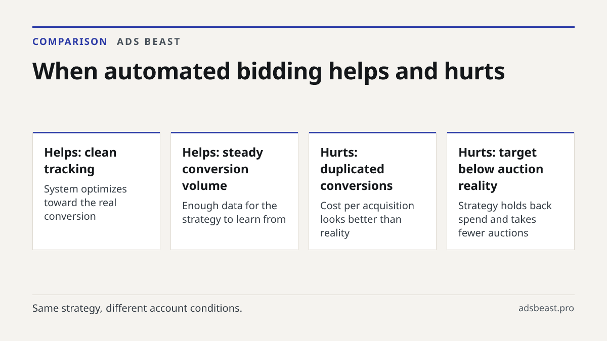 When automated bidding helps and hurts. Helps: clean tracking: System optimizes toward the real conversion; Helps: steady conversion volume: Enough data for the strategy to learn from; Hurts: duplicated conversions: Cost per acquisition looks better than reality; Hurts: target below auction reality: