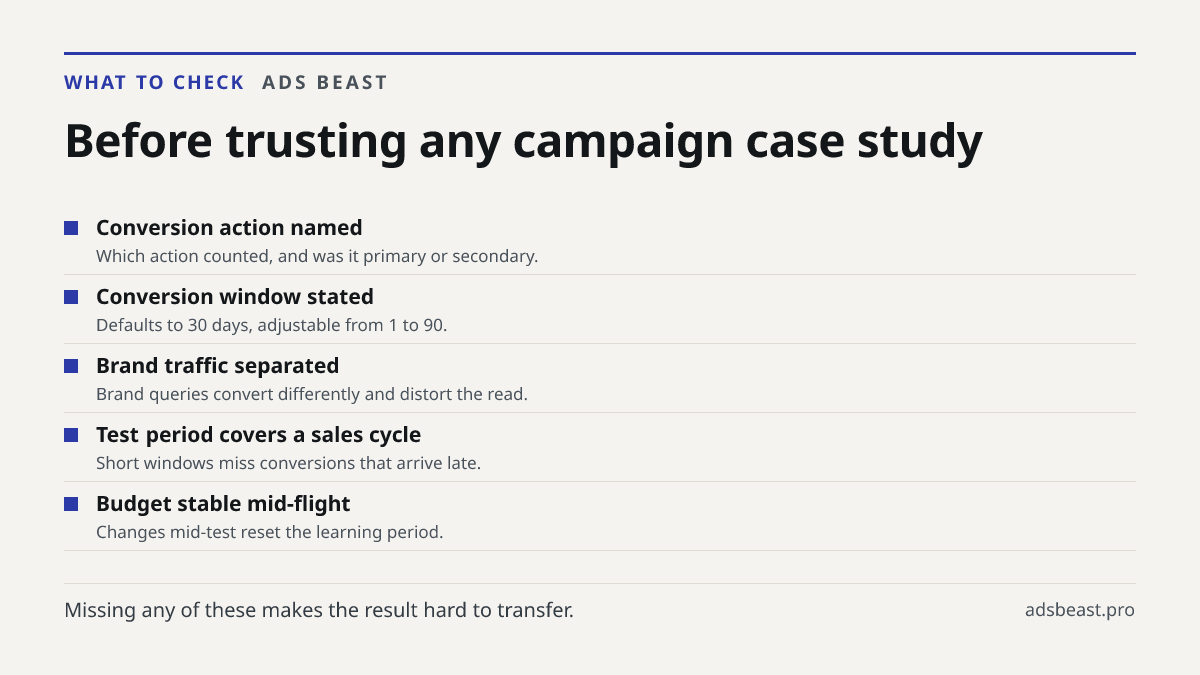 Before trusting any campaign case study. Conversion action named: Which action counted, and was it primary or secondary.; Conversion window stated: Defaults to 30 days, adjustable from 1 to 90.; Brand traffic separated: Brand queries convert differently and distort the read.; Test period covers a sa