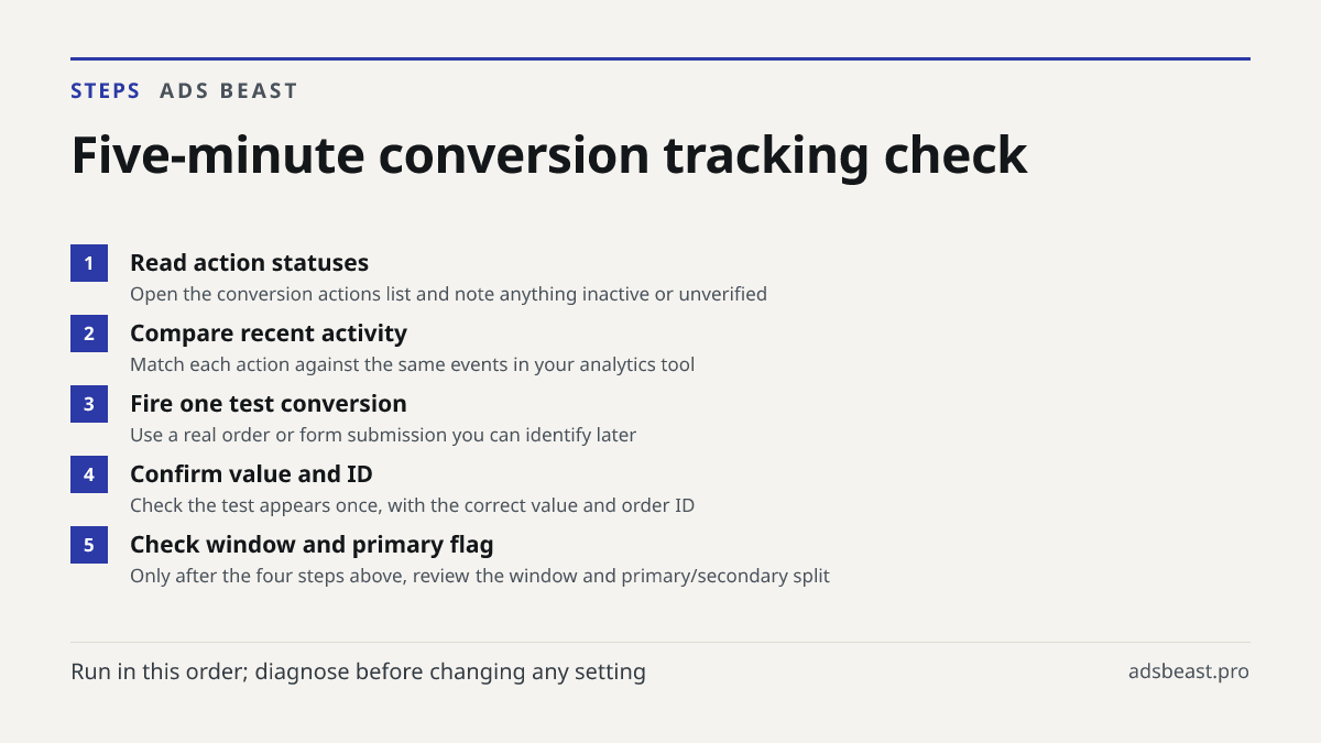 Five-minute conversion tracking check. Read action statuses: Open the conversion actions list and note anything inactive or unverified; Compare recent activity: Match each action against the same events in your analytics tool; Fire one test conversion: Use a real order or form submission you can ide