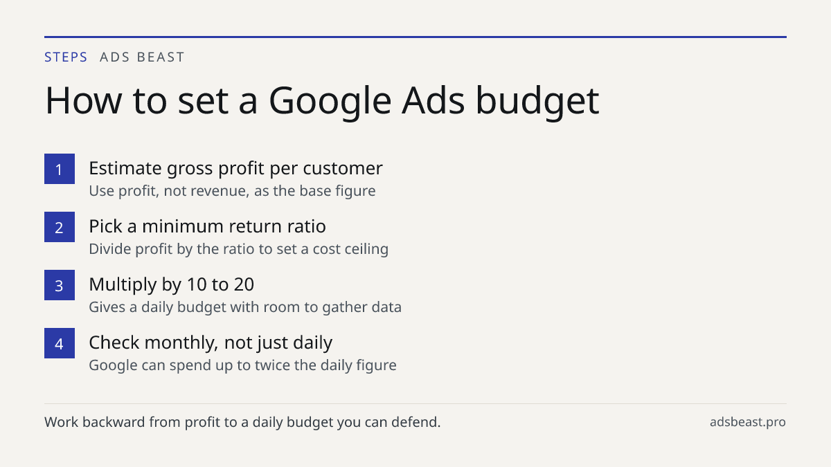 How to set a Google Ads budget. Estimate gross profit per customer: Use profit, not revenue, as the base figure; Pick a minimum return ratio: Divide profit by the ratio to set a cost ceiling; Multiply by 10 to 20: Gives a daily budget with room to gather data; Check monthly, not just daily: Google c