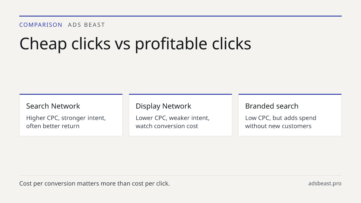 Cheap clicks vs profitable clicks. Search Network: Higher CPC, stronger intent, often better return; Display Network: Lower CPC, weaker intent, watch conversion cost; Branded search: Low CPC, but adds spend without new customers