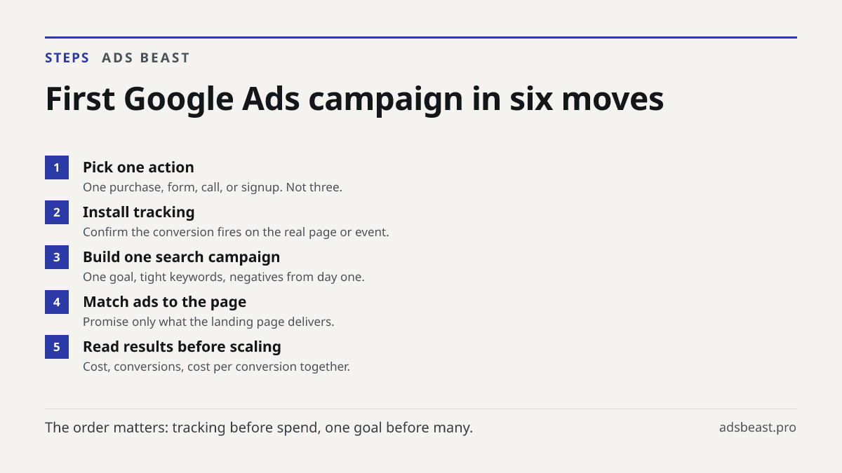 First Google Ads campaign in six moves. Pick one action: One purchase, form, call, or signup. Not three.; Install tracking: Confirm the conversion fires on the real page or event.; Build one search campaign: One goal, tight keywords, negatives from day one.; Match ads to the page: Promise only what 