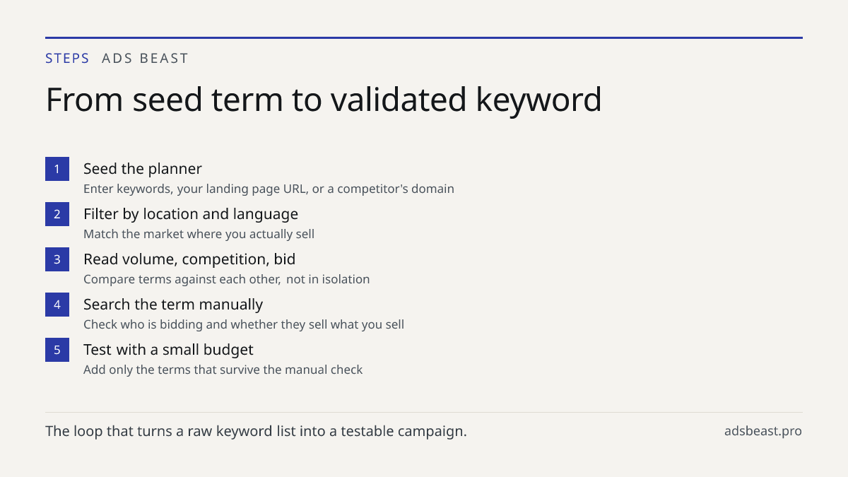 From seed term to validated keyword. Seed the planner: Enter keywords, your landing page URL, or a competitor's domain; Filter by location and language: Match the market where you actually sell; Read volume, competition, bid: Compare terms against each other, not in isolation; Search the term manual