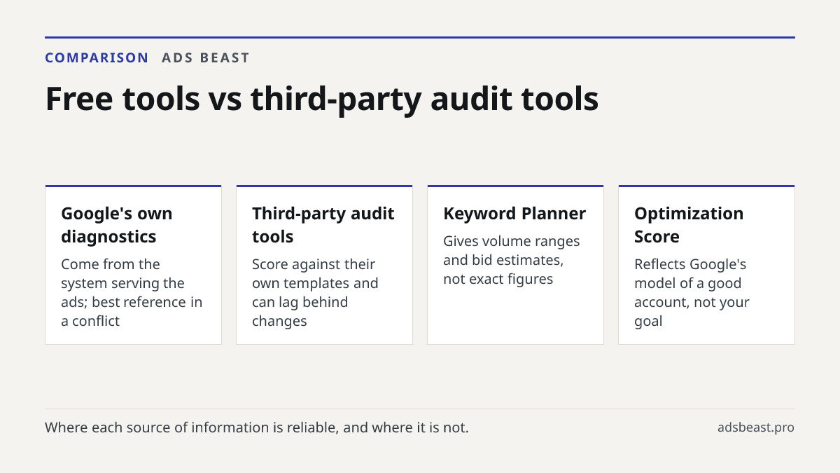 Free tools vs third-party audit tools. Google's own diagnostics: Come from the system serving the ads; best reference in a conflict; Third-party audit tools: Score against their own templates and can lag behind changes; Keyword Planner: Gives volume ranges and bid estimates, not exact figures; Optim