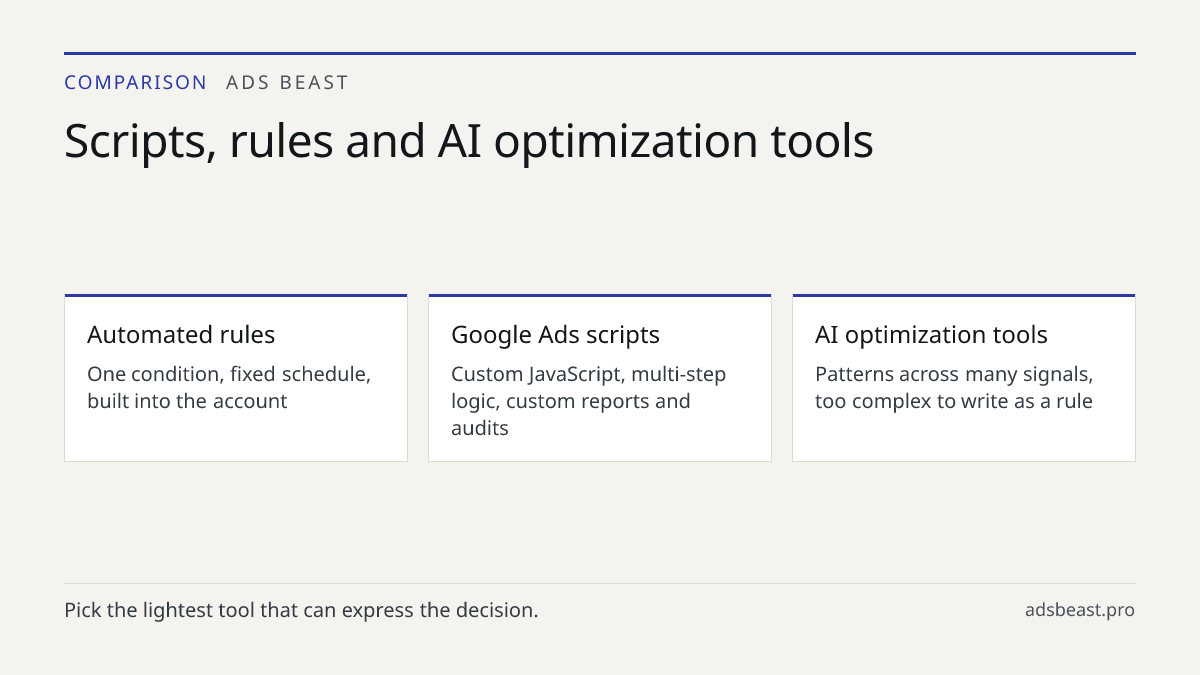 Scripts, rules and AI optimization tools. Automated rules: One condition, fixed schedule, built into the account; Google Ads scripts: Custom JavaScript, multi-step logic, custom reports and audits; AI optimization tools: Patterns across many signals, too complex to write as a rule