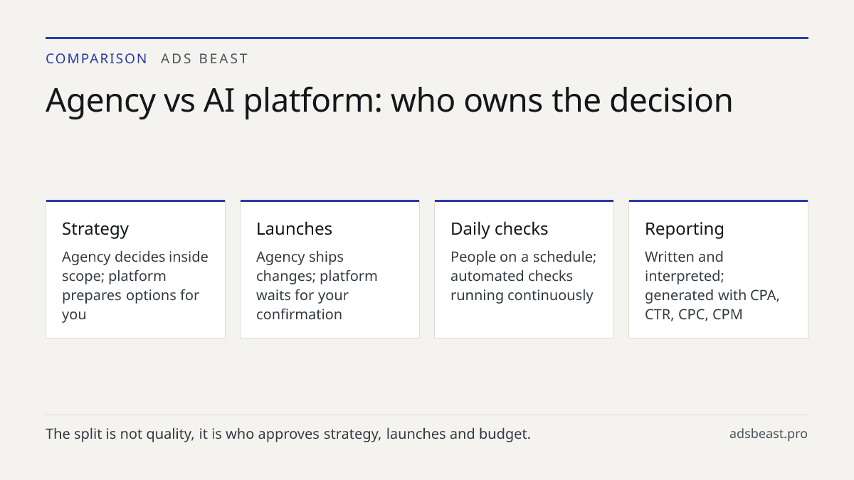 Agency vs AI platform: who owns the decision. Strategy: Agency decides inside scope; platform prepares options for you; Launches: Agency ships changes; platform waits for your confirmation; Daily checks: People on a schedule; automated checks running continuously; Reporting: Written and interpreted;