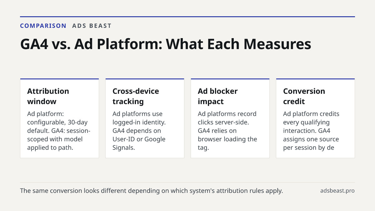 GA4 vs. Ad Platform: What Each Measures. Attribution window: Ad platform: configurable, 30-day default. GA4: session-scoped with model applied to path.; Cross-device tracking: Ad platforms use logged-in identity. GA4 depends on User-ID or Google Signals.; Ad blocker impact: Ad platforms record click