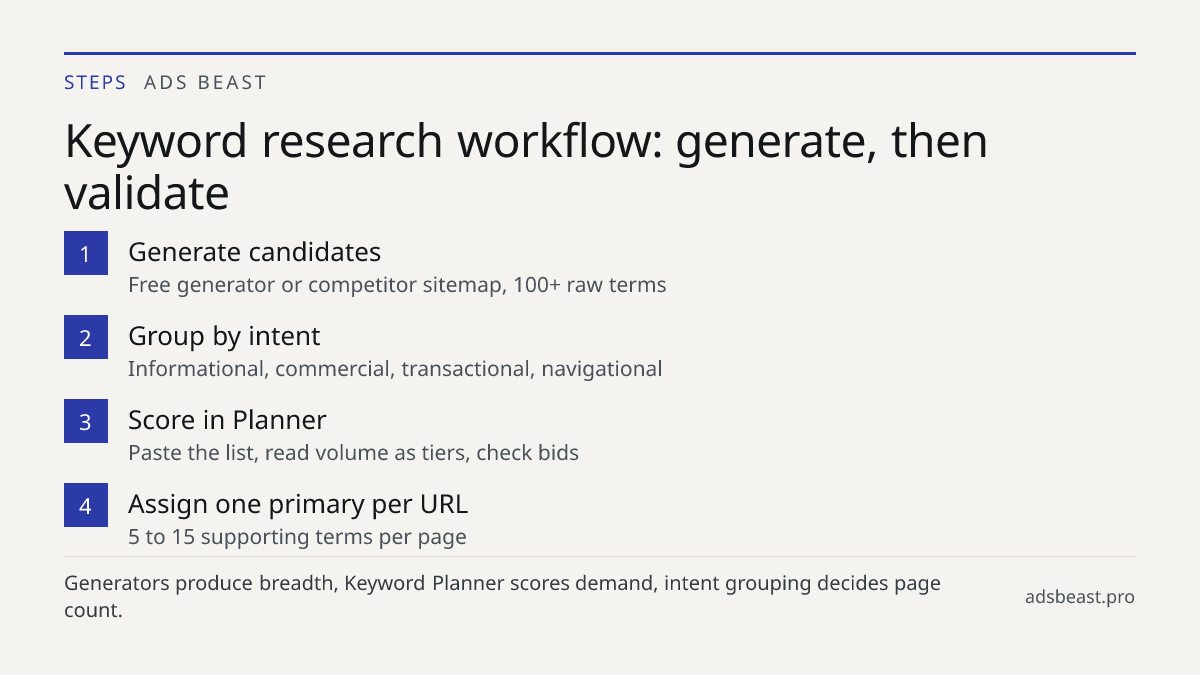 Keyword research workflow: generate, then validate. Generate candidates: Free generator or competitor sitemap, 100+ raw terms; Group by intent: Informational, commercial, transactional, navigational; Score in Planner: Paste the list, read volume as tiers, check bids; Assign one primary per URL: 5 to