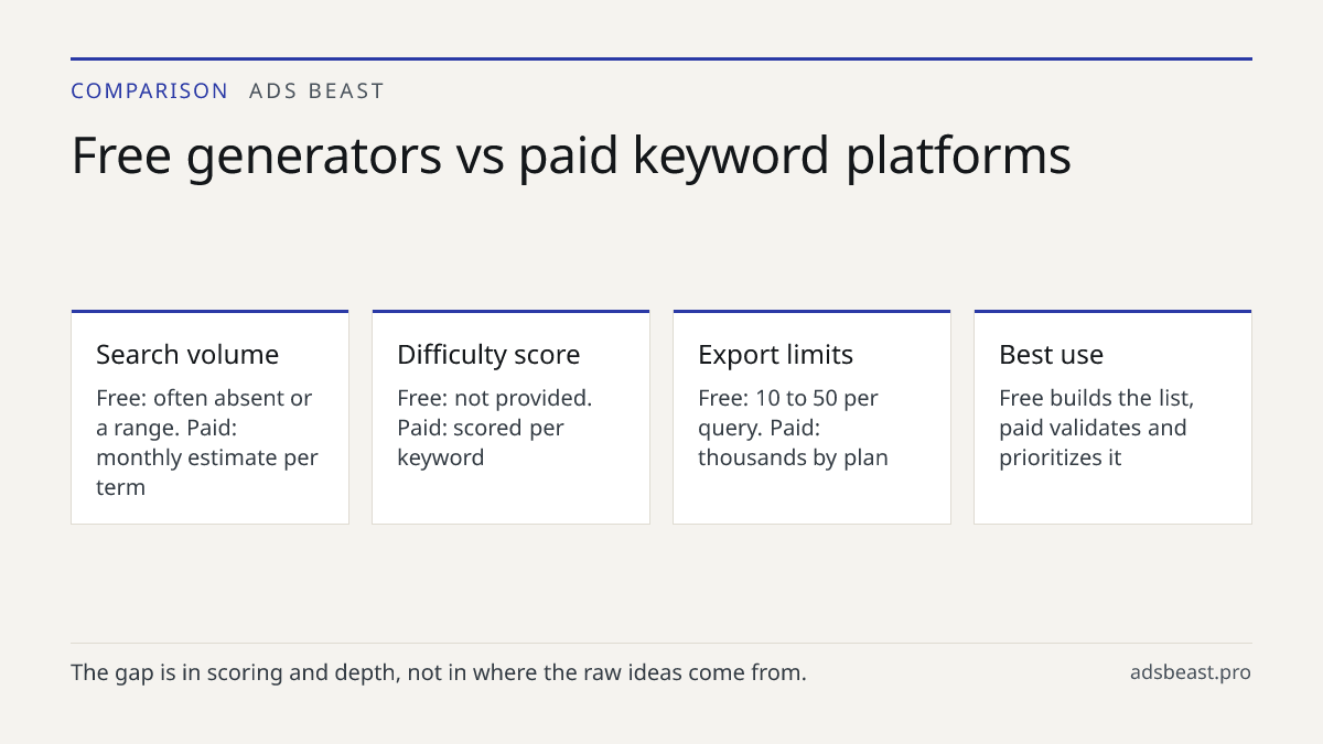 Free generators vs paid keyword platforms. Search volume: Free: often absent or a range. Paid: monthly estimate per term; Difficulty score: Free: not provided. Paid: scored per keyword; Export limits: Free: 10 to 50 per query. Paid: thousands by plan; Best use: Free builds the list, paid validates a