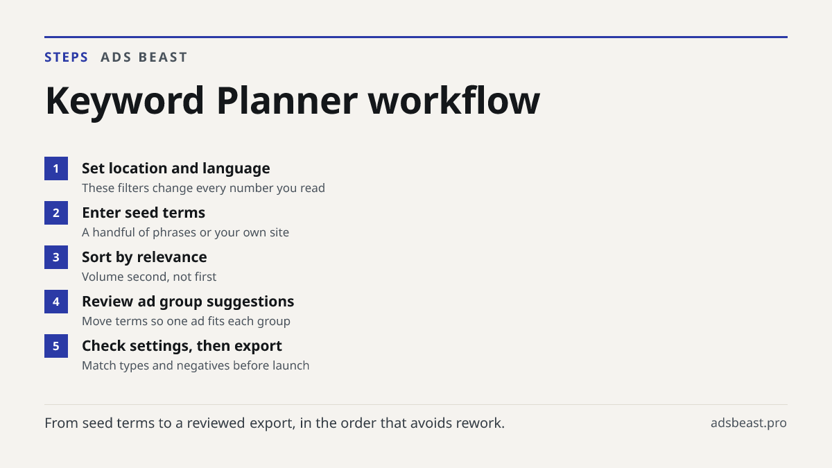 Keyword Planner workflow. Set location and language: These filters change every number you read; Enter seed terms: A handful of phrases or your own site; Sort by relevance: Volume second, not first; Review ad group suggestions: Move terms so one ad fits each group; Check settings, then export: Match
