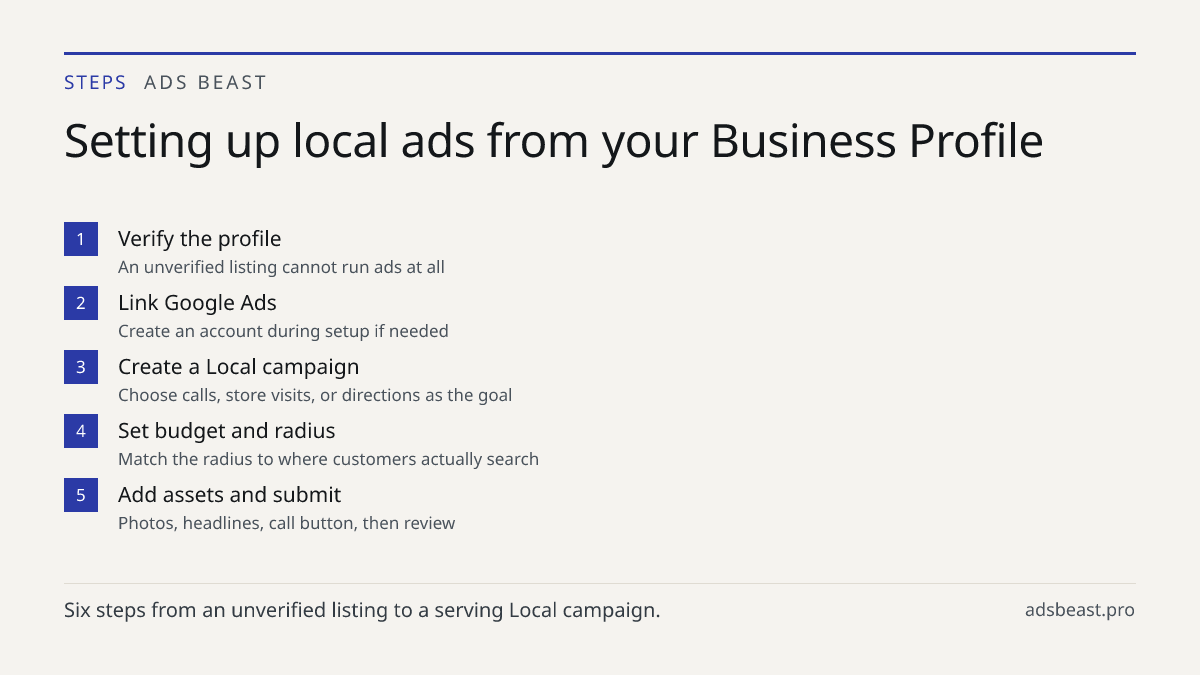 Setting up local ads from your Business Profile. Verify the profile: An unverified listing cannot run ads at all; Link Google Ads: Create an account during setup if needed; Create a Local campaign: Choose calls, store visits, or directions as the goal; Set budget and radius: Match the radius to wher